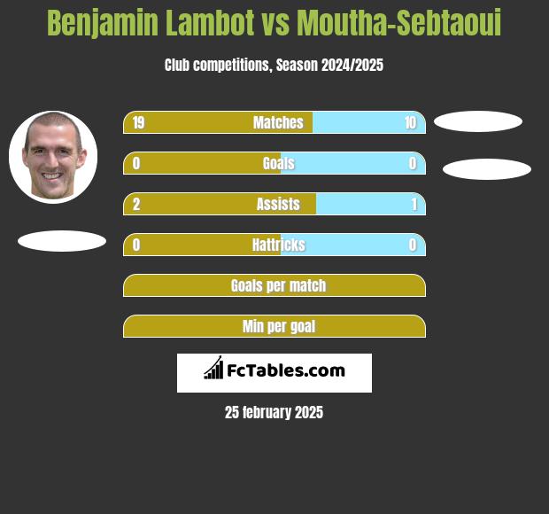 Benjamin Lambot vs Moutha-Sebtaoui h2h player stats