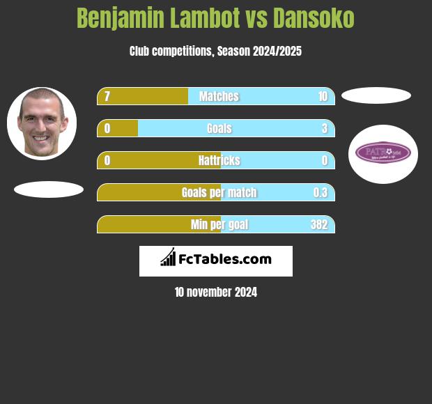 Benjamin Lambot vs Dansoko h2h player stats