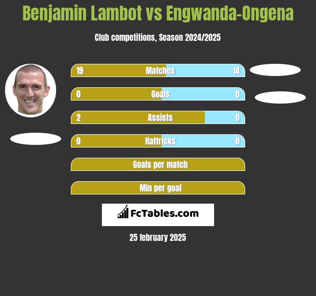 Benjamin Lambot vs Engwanda-Ongena h2h player stats