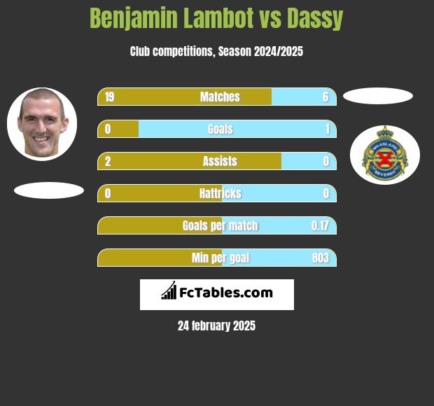 Benjamin Lambot vs Dassy h2h player stats