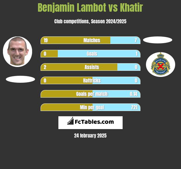 Benjamin Lambot vs Khatir h2h player stats