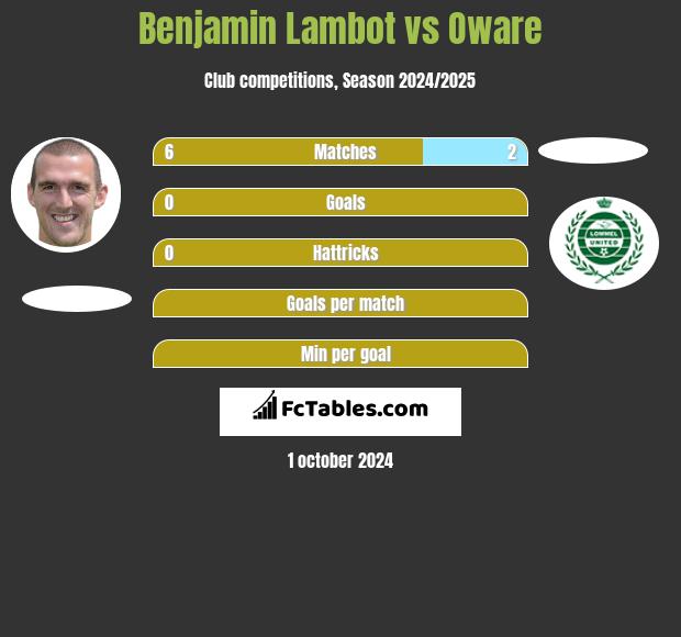 Benjamin Lambot vs Oware h2h player stats