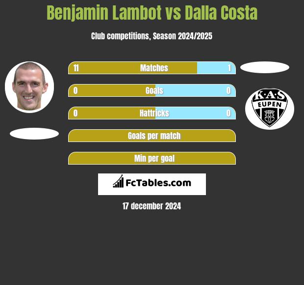 Benjamin Lambot vs Dalla Costa h2h player stats