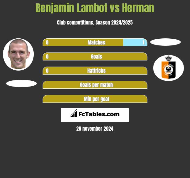 Benjamin Lambot vs Herman h2h player stats