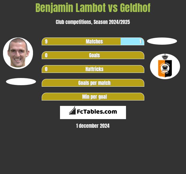 Benjamin Lambot vs Geldhof h2h player stats