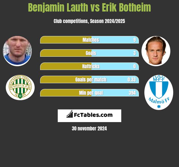 Benjamin Lauth vs Erik Botheim h2h player stats