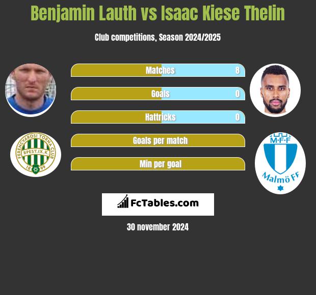 Benjamin Lauth vs Isaac Kiese Thelin h2h player stats