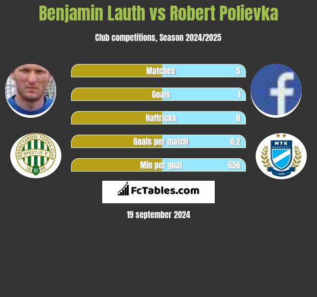 Benjamin Lauth vs Robert Polievka h2h player stats