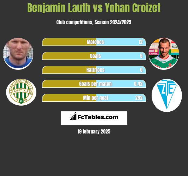 Benjamin Lauth vs Yohan Croizet h2h player stats