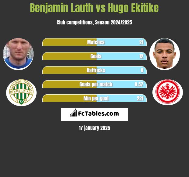 Benjamin Lauth vs Hugo Ekitike h2h player stats