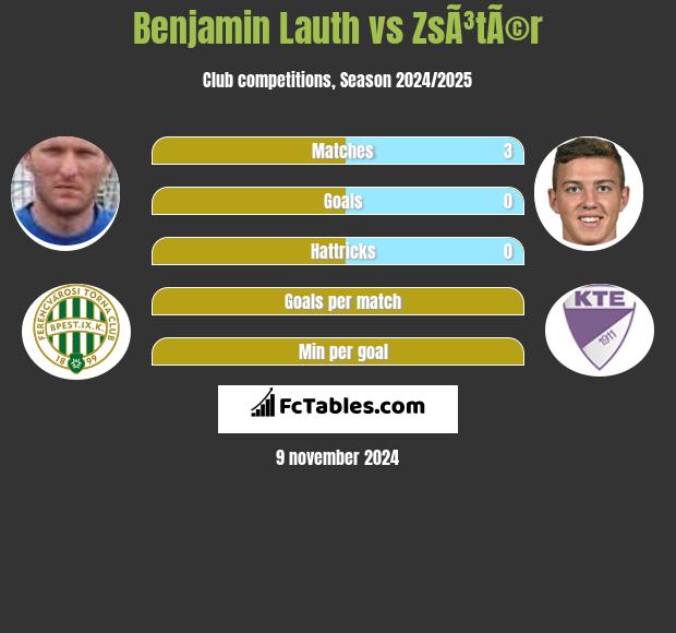 Benjamin Lauth vs ZsÃ³tÃ©r h2h player stats