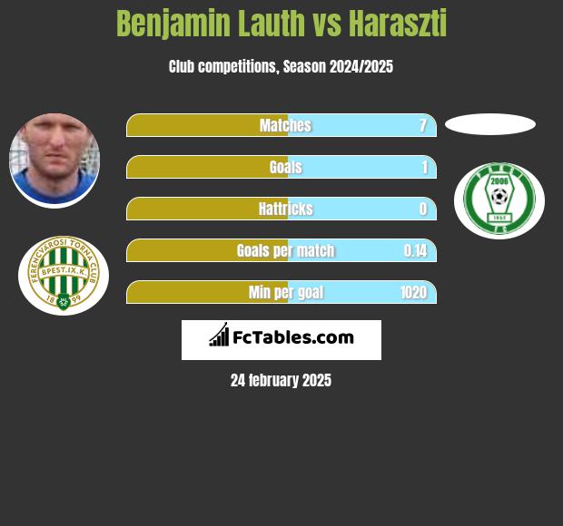 Benjamin Lauth vs Haraszti h2h player stats