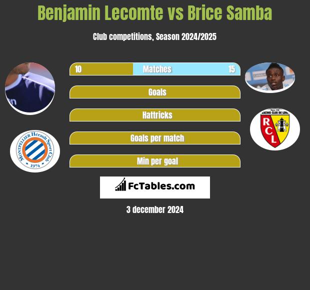 Benjamin Lecomte vs Brice Samba h2h player stats