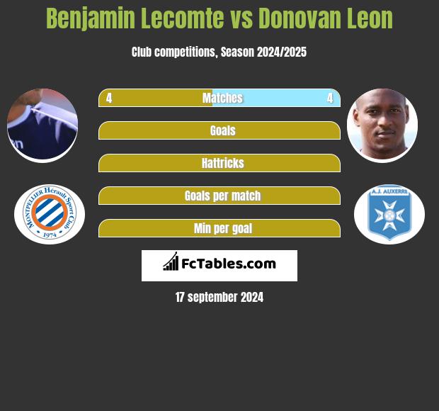 Benjamin Lecomte vs Donovan Leon h2h player stats