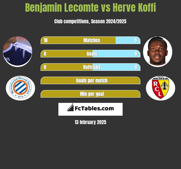 Benjamin Lecomte vs Herve Koffi h2h player stats