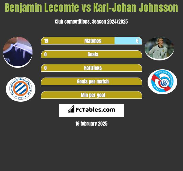 Benjamin Lecomte vs Karl-Johan Johnsson h2h player stats