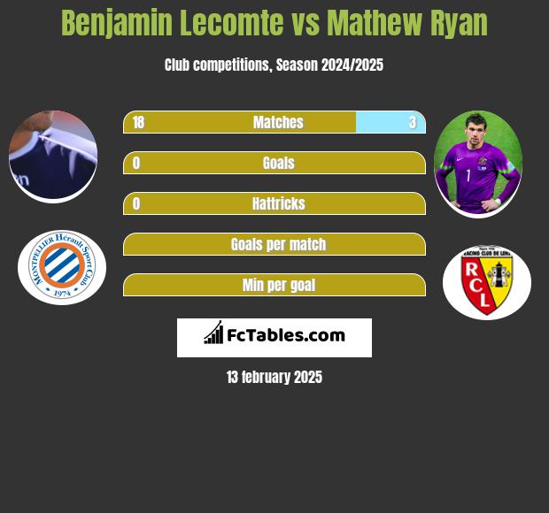 Benjamin Lecomte vs Mathew Ryan h2h player stats