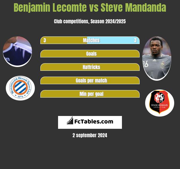 Benjamin Lecomte vs Steve Mandanda h2h player stats