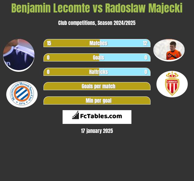 Benjamin Lecomte vs Radoslaw Majecki h2h player stats