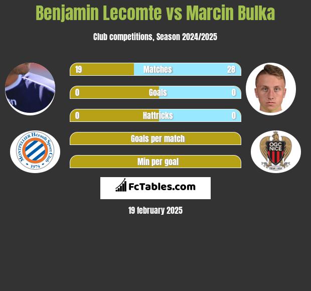 Benjamin Lecomte vs Marcin Bulka h2h player stats