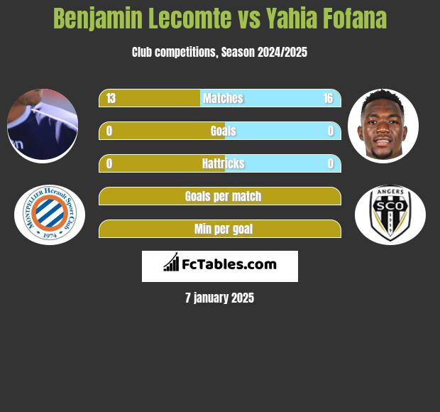 Benjamin Lecomte vs Yahia Fofana h2h player stats