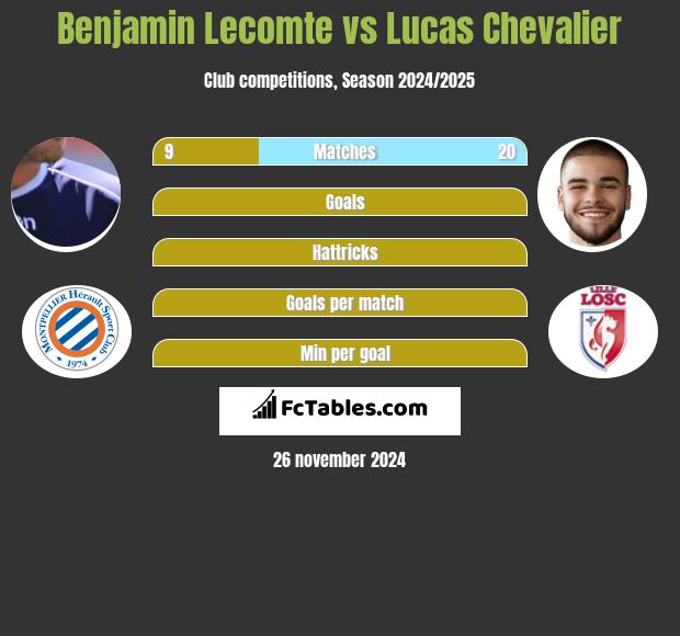 Benjamin Lecomte vs Lucas Chevalier h2h player stats