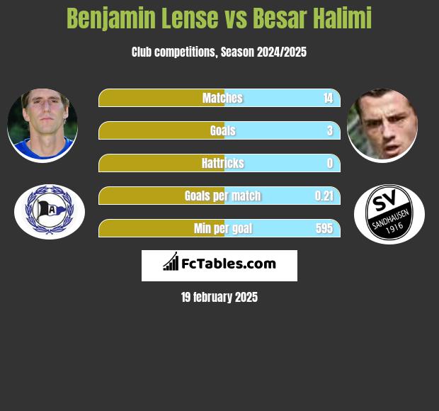 Benjamin Lense vs Besar Halimi h2h player stats