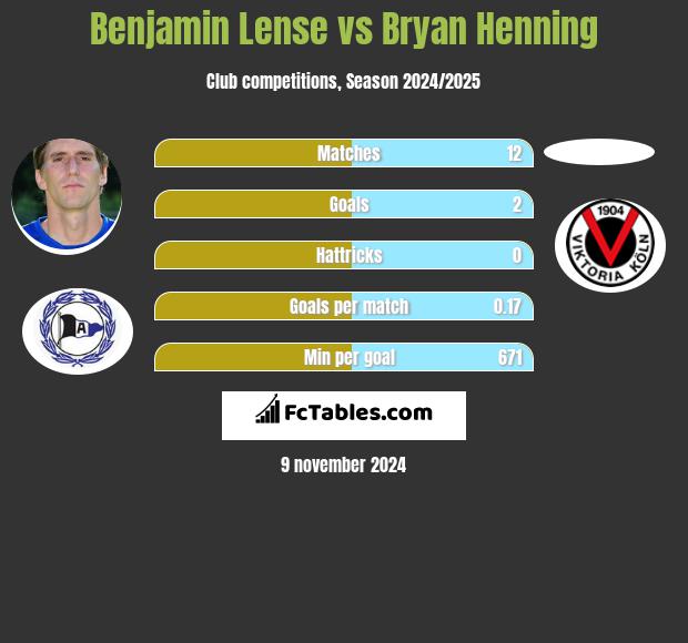 Benjamin Lense vs Bryan Henning h2h player stats