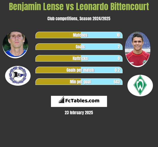 Benjamin Lense vs Leonardo Bittencourt h2h player stats