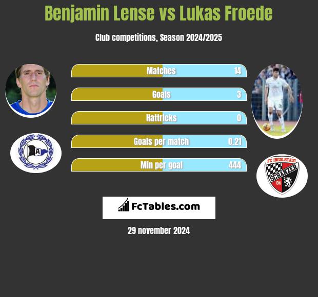 Benjamin Lense vs Lukas Froede h2h player stats