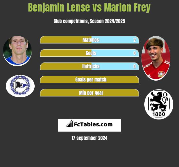 Benjamin Lense vs Marlon Frey h2h player stats