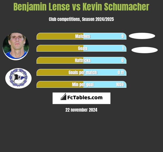 Benjamin Lense vs Kevin Schumacher h2h player stats