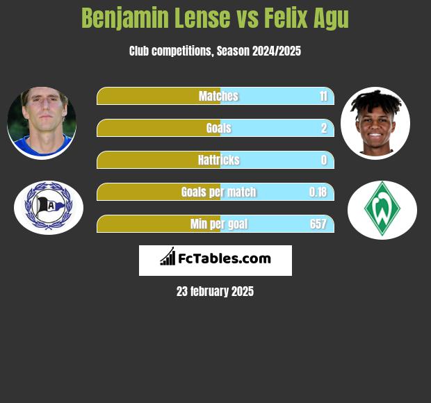 Benjamin Lense vs Felix Agu h2h player stats