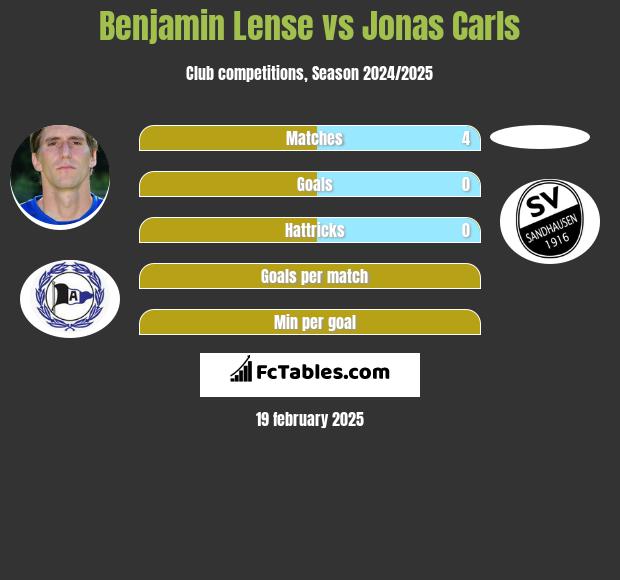 Benjamin Lense vs Jonas Carls h2h player stats