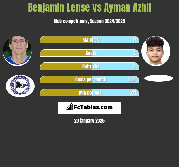 Benjamin Lense vs Ayman Azhil h2h player stats