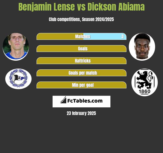 Benjamin Lense vs Dickson Abiama h2h player stats