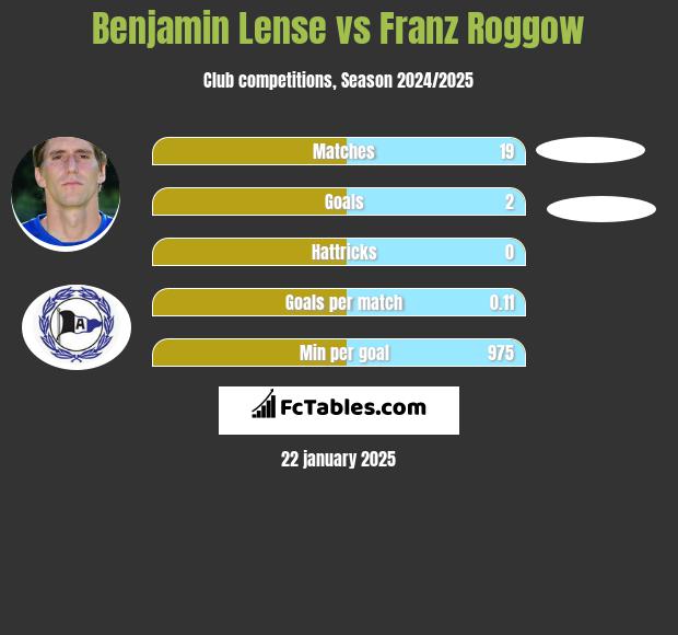 Benjamin Lense vs Franz Roggow h2h player stats