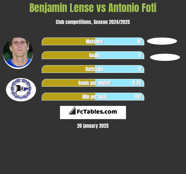 Benjamin Lense vs Antonio Foti h2h player stats