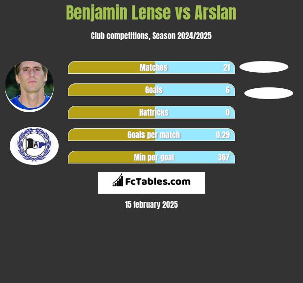 Benjamin Lense vs Arslan h2h player stats