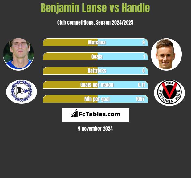 Benjamin Lense vs Handle h2h player stats