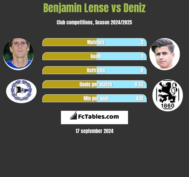 Benjamin Lense vs Deniz h2h player stats