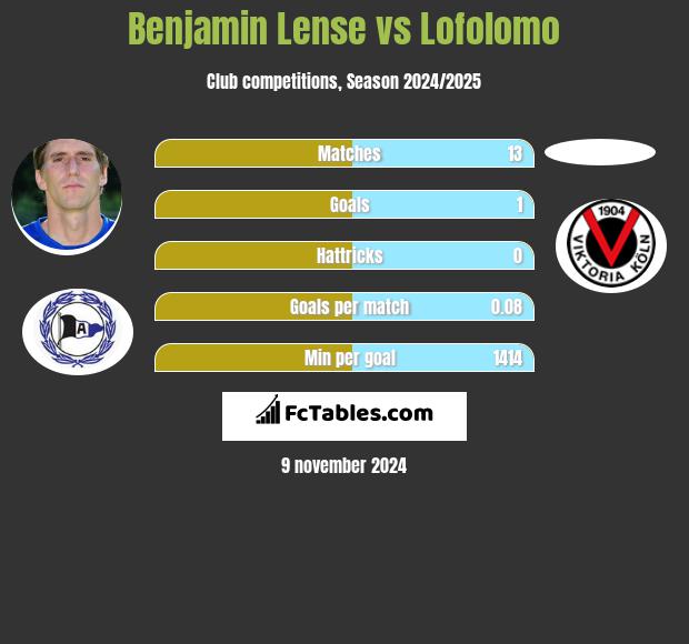 Benjamin Lense vs Lofolomo h2h player stats