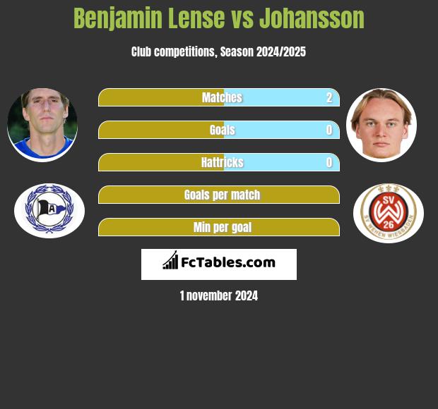 Benjamin Lense vs Johansson h2h player stats