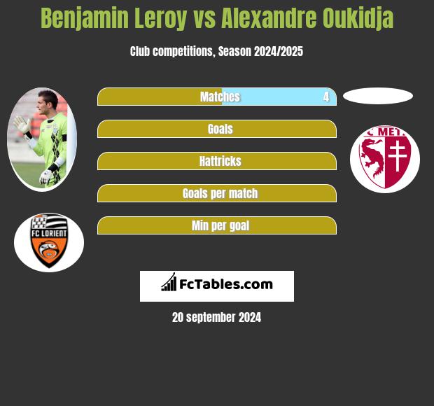 Benjamin Leroy vs Alexandre Oukidja h2h player stats