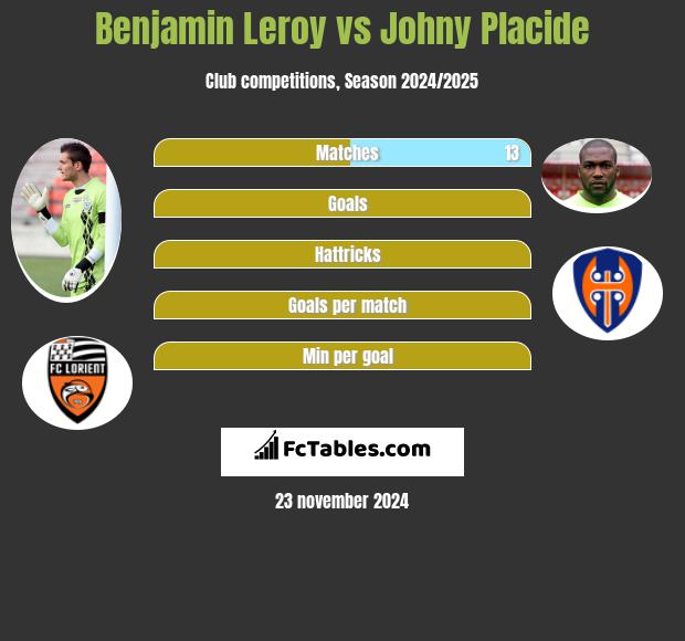 Benjamin Leroy vs Johny Placide h2h player stats