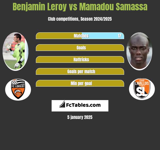 Benjamin Leroy vs Mamadou Samassa h2h player stats