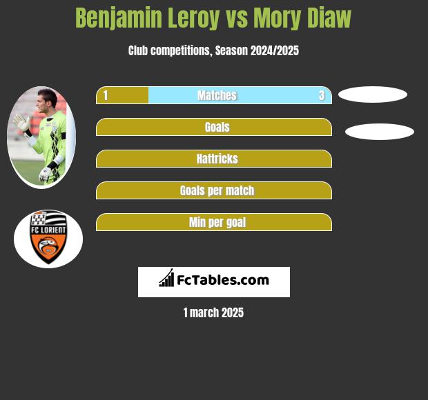 Benjamin Leroy vs Mory Diaw h2h player stats