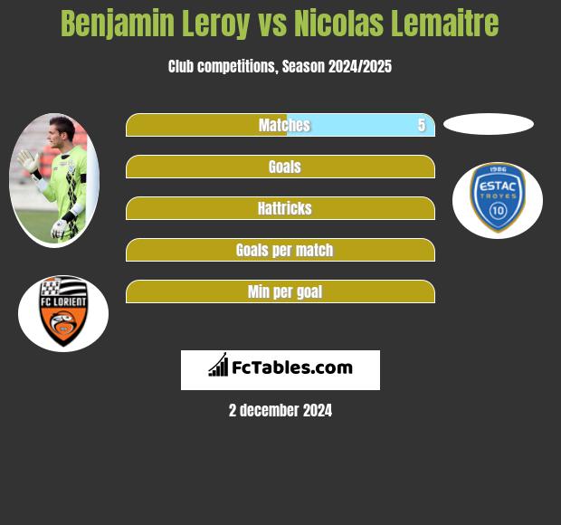 Benjamin Leroy vs Nicolas Lemaitre h2h player stats