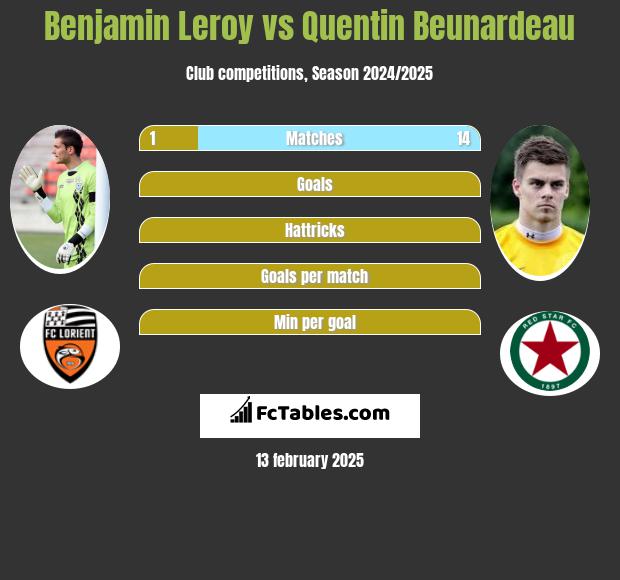 Benjamin Leroy vs Quentin Beunardeau h2h player stats