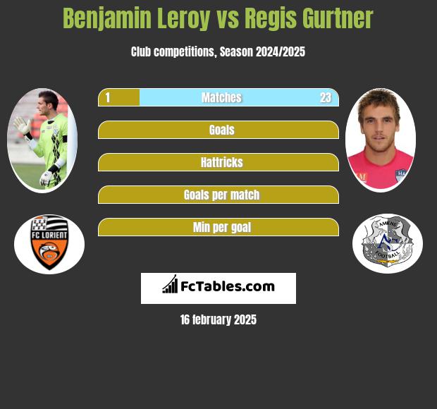 Benjamin Leroy vs Regis Gurtner h2h player stats